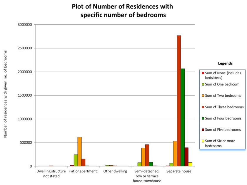 Dwelling Structure by Number of Bedrooms