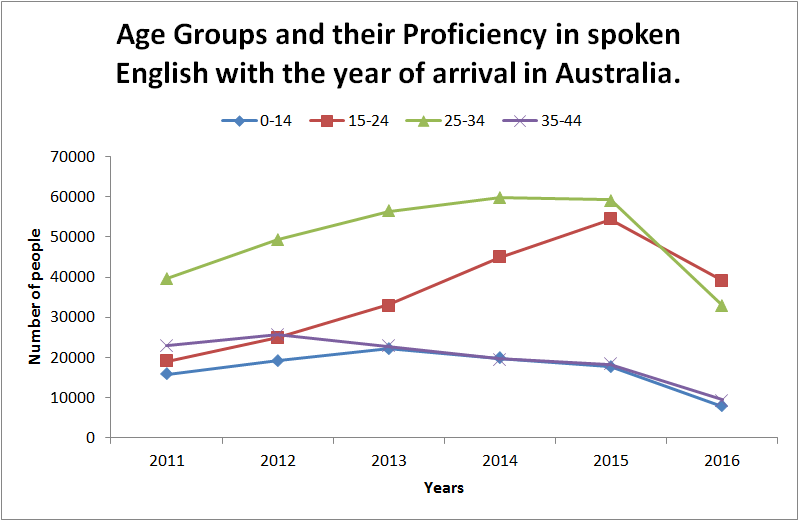 Proficiency in spoken English/language by year of arrival in Australia by age
