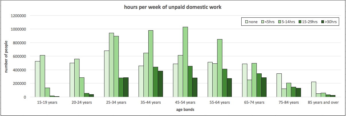 Unpaid domestic work