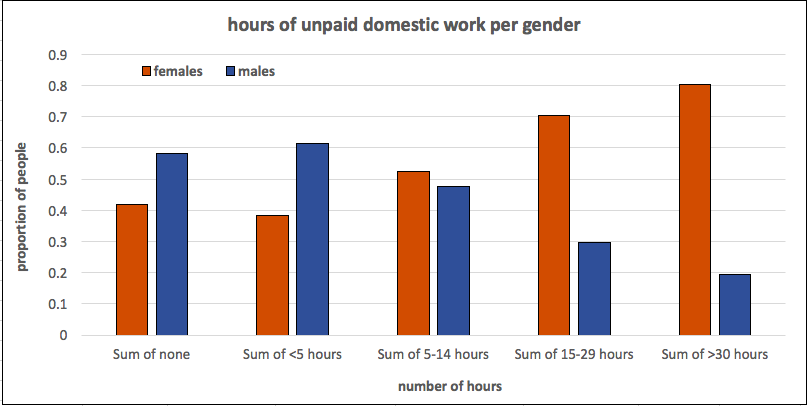 Unpaid domestic work